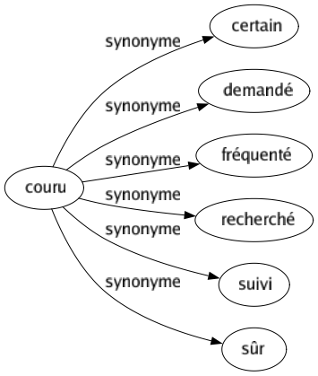 Synonyme de Couru : Certain Demandé Fréquenté Recherché Suivi Sûr 