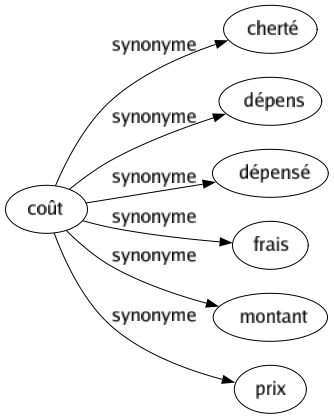 Synonyme de Coût : Cherté Dépens Dépensé Frais Montant Prix 