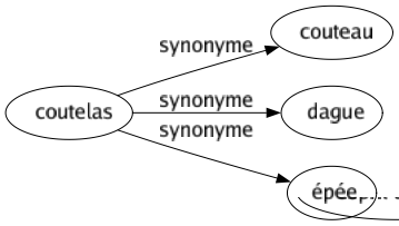 Synonyme de Coutelas : Couteau Dague Épée 