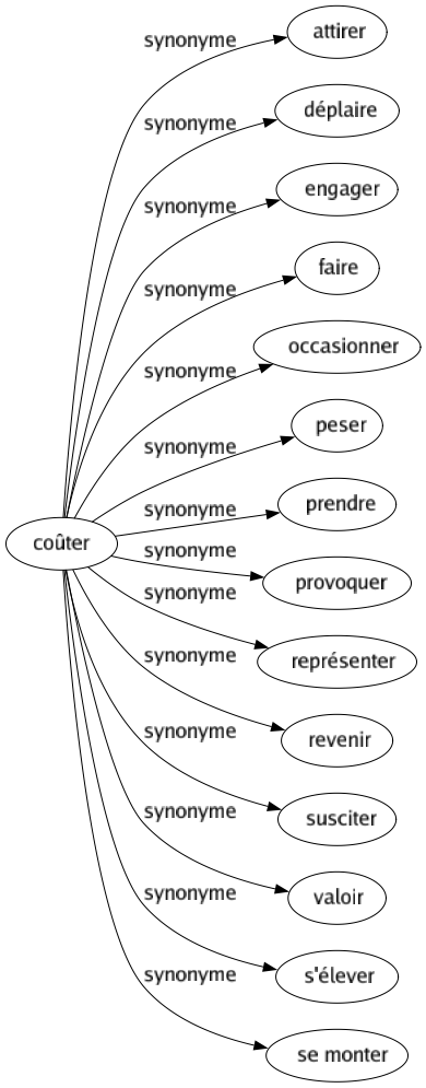 Synonyme de Coûter : Attirer Déplaire Engager Faire Occasionner Peser Prendre Provoquer Représenter Revenir Susciter Valoir S'élever Se monter 