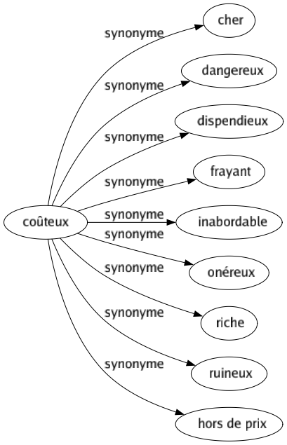 Synonyme de Coûteux : Cher Dangereux Dispendieux Frayant Inabordable Onéreux Riche Ruineux Hors de prix 