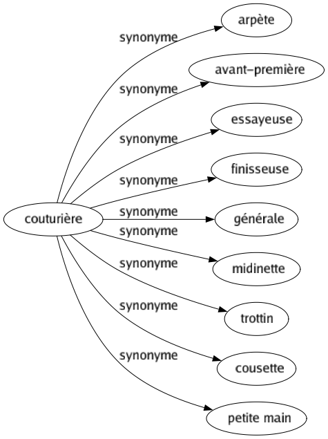 Synonyme de Couturière : Arpète Avant-première Essayeuse Finisseuse Générale Midinette Trottin Cousette Petite main 