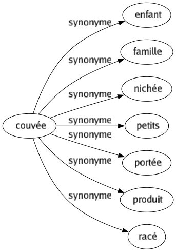 Synonyme de Couvée : Enfant Famille Nichée Petits Portée Produit Racé 
