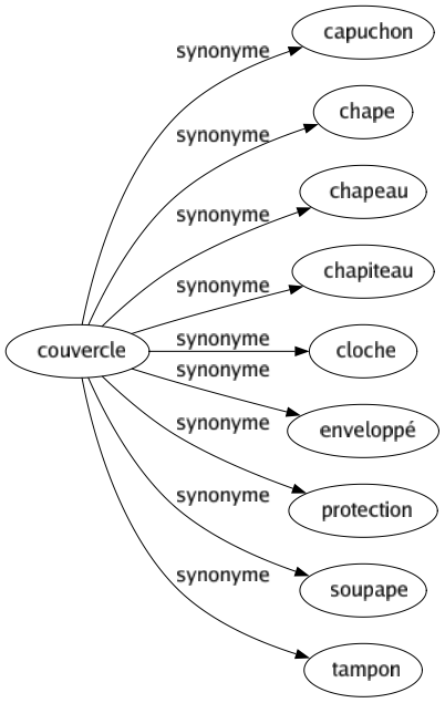Synonyme de Couvercle : Capuchon Chape Chapeau Chapiteau Cloche Enveloppé Protection Soupape Tampon 