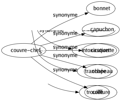 Synonyme de Couvre-chef : Bonnet Capuchon Casquette Chapeau Coiffure 
