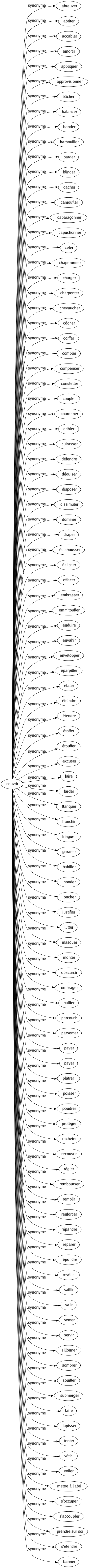 Synonyme de Couvrir : Abreuver Abriter Accabler Amortir Appliquer Approvisionner Bâcher Balancer Bander Barbouiller Barder Blinder Cacher Camoufler Caparaçonner Capuchonner Celer Chaperonner Charger Charpenter Chevaucher Côcher Coiffer Combler Compenser Consteller Coupler Couronner Cribler Cuirasser Défendre Déguiser Disposer Dissimuler Dominer Draper Éclabousser Éclipser Effacer Embrasser Emmitoufler Enduire Envahir Envelopper Éparpiller Étaler Éteindre Étendre Étoffer Étouffer Excuser Faire Farder Flanquer Franchir Fringuer Garantir Habiller Inonder Joncher Justifier Lutter Masquer Monter Obscurcir Ombrager Pallier Parcourir Parsemer Paver Payer Plâtrer Poisser Poudrer Protéger Racheter Recouvrir Régler Rembourser Remplir Renforcer Répandre Réparer Répondre Revêtir Saillir Salir Semer Servir Sillonner Sombrer Souiller Submerger Taire Tapisser Tenter Vêtir Voiler Mettre à l'abri S'occuper S'accoupler Prendre sur soi S'étendre Banner 
