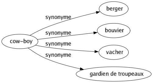 Synonyme de Cow-boy : Berger Bouvier Vacher Gardien de troupeaux 