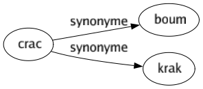 Synonyme de Crac : Boum Krak 