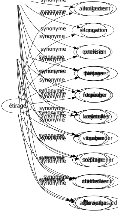 Synonyme de Cracher : Casquer Crachoter Crachouiller Débourser Éructer Évacuer Expectorer Expulser Fulminer Graillonner Mollarder Payer Proférer Projeter Recracher Rejeter Tousser Vomir Crachailler Glavioter 