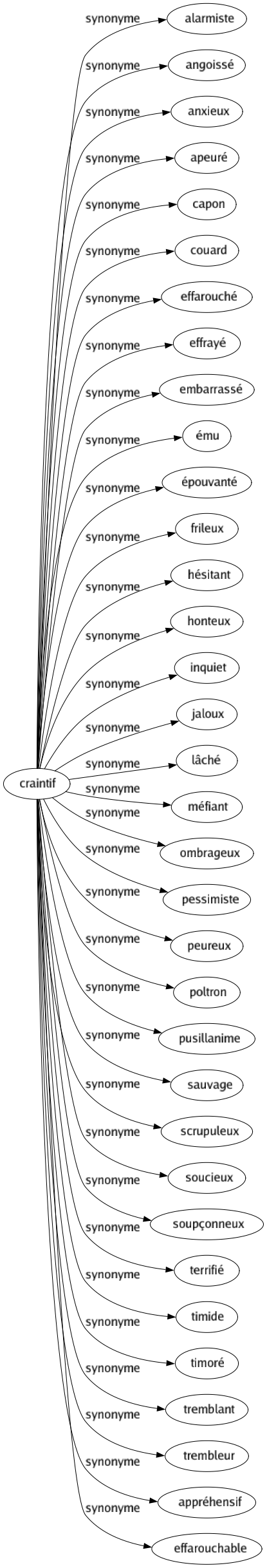 Synonyme de Craintif : Alarmiste Angoissé Anxieux Apeuré Capon Couard Effarouché Effrayé Embarrassé Ému Épouvanté Frileux Hésitant Honteux Inquiet Jaloux Lâché Méfiant Ombrageux Pessimiste Peureux Poltron Pusillanime Sauvage Scrupuleux Soucieux Soupçonneux Terrifié Timide Timoré Tremblant Trembleur Appréhensif Effarouchable 
