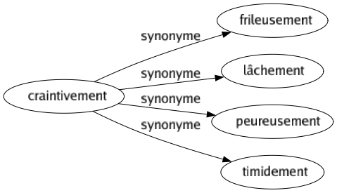 Synonyme de Craintivement : Frileusement Lâchement Peureusement Timidement 