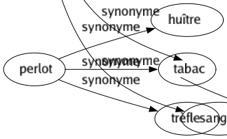 Synonyme de Cramoisi : Écarlate Empourpre Enluminé Grenat Ponceau Pourpré Rouge Rougeaud Sanguin 