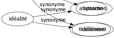 Synonyme de Crampe : Colique Constriction Contraction Contracture Crispation Spasme Tiraillement 