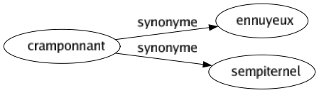 Synonyme de Cramponnant : Ennuyeux Sempiternel 