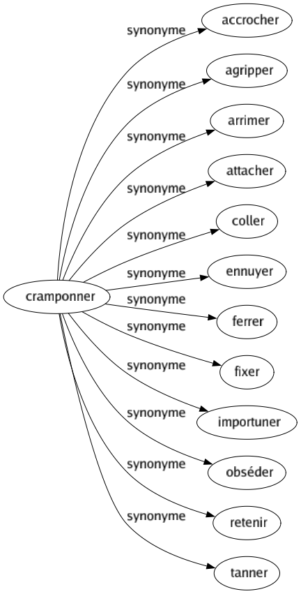 Synonyme de Cramponner : Accrocher Agripper Arrimer Attacher Coller Ennuyer Ferrer Fixer Importuner Obséder Retenir Tanner 