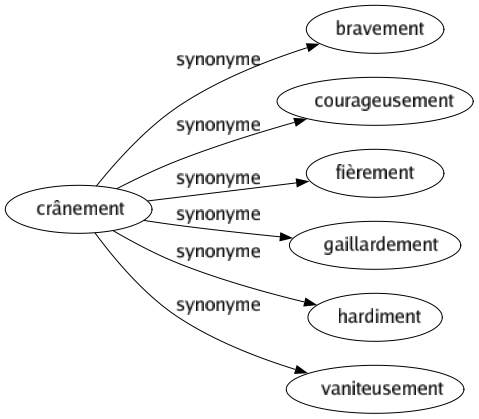Synonyme de Crânement : Bravement Courageusement Fièrement Gaillardement Hardiment Vaniteusement 