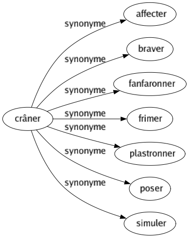 Synonyme de Crâner : Affecter Braver Fanfaronner Frimer Plastronner Poser Simuler 