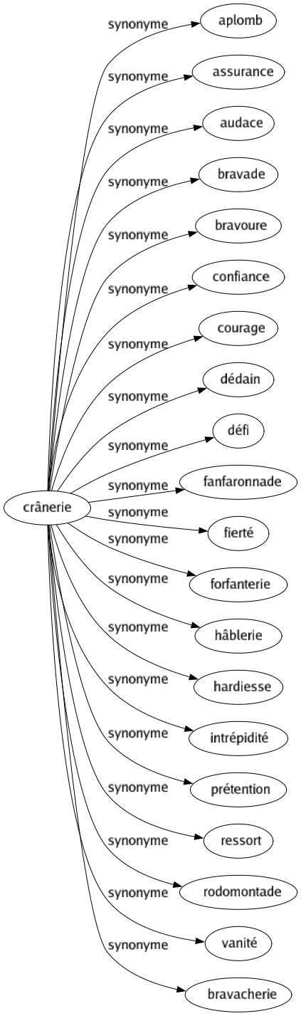 Synonyme de Crânerie : Aplomb Assurance Audace Bravade Bravoure Confiance Courage Dédain Défi Fanfaronnade Fierté Forfanterie Hâblerie Hardiesse Intrépidité Prétention Ressort Rodomontade Vanité Bravacherie 