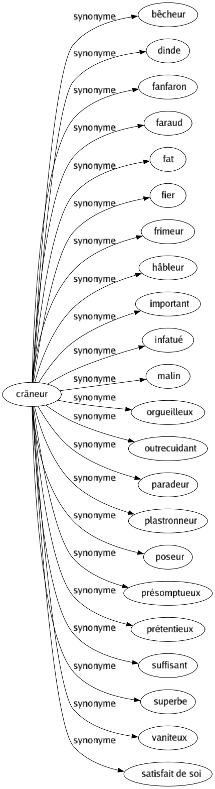 Synonyme de Crâneur : Bêcheur Dinde Fanfaron Faraud Fat Fier Frimeur Hâbleur Important Infatué Malin Orgueilleux Outrecuidant Paradeur Plastronneur Poseur Présomptueux Prétentieux Suffisant Superbe Vaniteux Satisfait de soi 