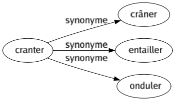 Synonyme de Cranter : Crâner Entailler Onduler 
