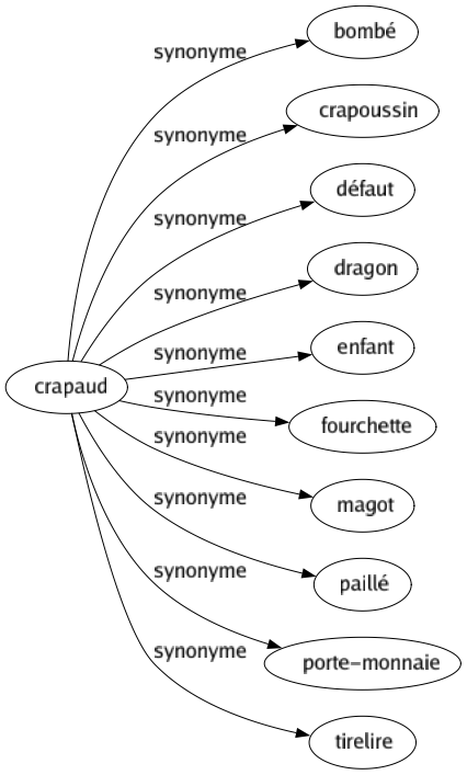 Synonyme de Crapaud : Bombé Crapoussin Défaut Dragon Enfant Fourchette Magot Paillé Porte-monnaie Tirelire 