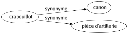 Synonyme de Crapouillot : Canon Pièce d'artillerie 