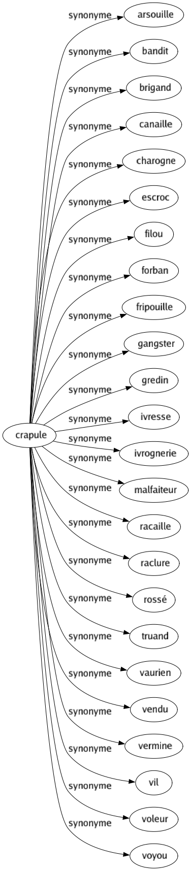 Synonyme de Crapule : Arsouille Bandit Brigand Canaille Charogne Escroc Filou Forban Fripouille Gangster Gredin Ivresse Ivrognerie Malfaiteur Racaille Raclure Rossé Truand Vaurien Vendu Vermine Vil Voleur Voyou 
