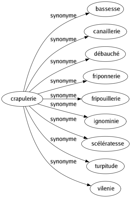 Synonyme de Crapulerie : Bassesse Canaillerie Débauché Friponnerie Fripouillerie Ignominie Scélératesse Turpitude Vilenie 