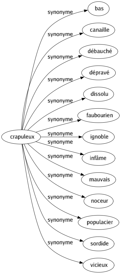 Synonyme de Crapuleux : Bas Canaille Débauché Dépravé Dissolu Faubourien Ignoble Infâme Mauvais Noceur Populacier Sordide Vicieux 