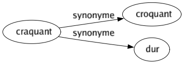 Synonyme de Craquant : Croquant Dur 