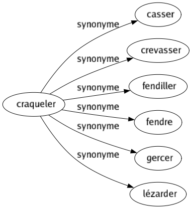 Synonyme de Craqueler : Casser Crevasser Fendiller Fendre Gercer Lézarder 