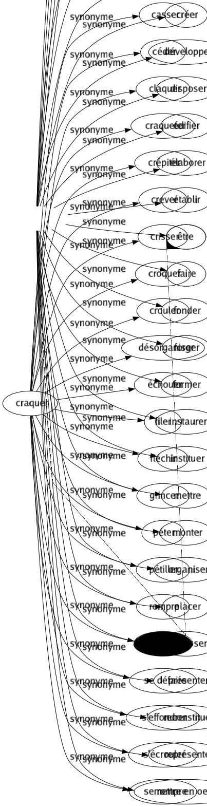 Synonyme de Craquer : Casser Céder Claquer Craqueter Crépiter Crever Crisser Croquer Crouler Désorganiser Échouer Filer Fléchir Grincer Péter Pétiller Rompre Sombrer Se défaire S'effondrer S'écrouler Se rompre 