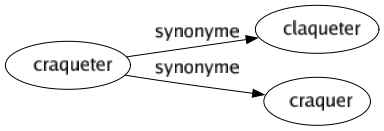 Synonyme de Craqueter : Claqueter Craquer 