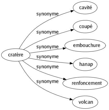 Synonyme de Cratère : Cavité Coupé Embouchure Hanap Renfoncement Volcan 