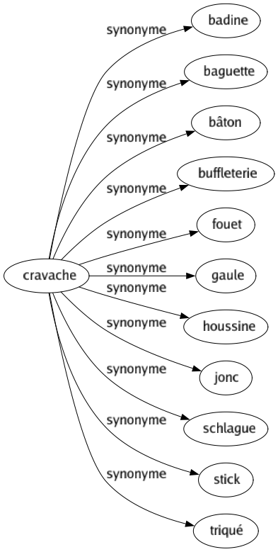 Synonyme de Cravache : Badine Baguette Bâton Buffleterie Fouet Gaule Houssine Jonc Schlague Stick Triqué 