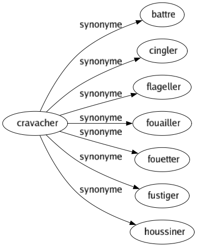 Synonyme de Cravacher : Battre Cingler Flageller Fouailler Fouetter Fustiger Houssiner 