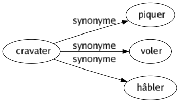 Synonyme de Cravater : Piquer Voler Hâbler 