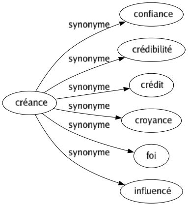Synonyme de Créance : Confiance Crédibilité Crédit Croyance Foi Influencé 