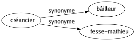 Synonyme de Créancier : Bâilleur Fesse-mathieu 