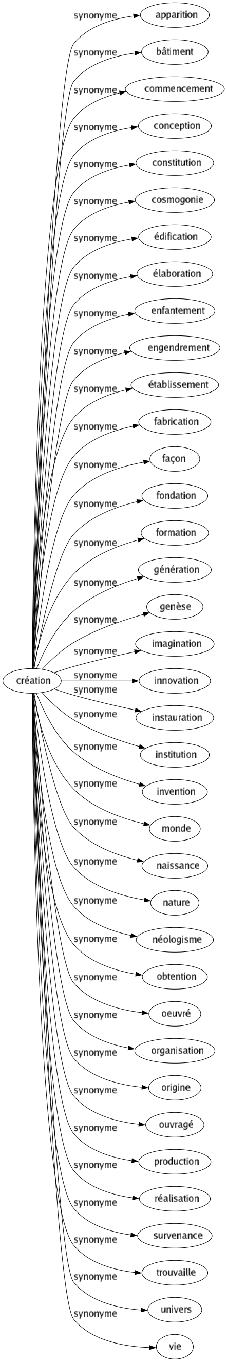 Synonyme de Création : Apparition Bâtiment Commencement Conception Constitution Cosmogonie Édification Élaboration Enfantement Engendrement Établissement Fabrication Façon Fondation Formation Génération Genèse Imagination Innovation Instauration Institution Invention Monde Naissance Nature Néologisme Obtention Oeuvré Organisation Origine Ouvragé Production Réalisation Survenance Trouvaille Univers Vie 