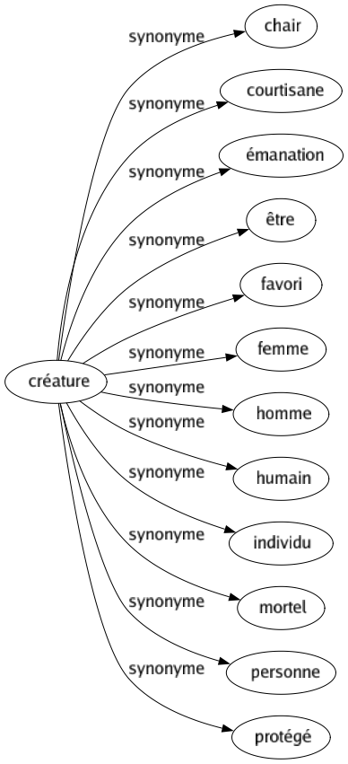 Synonyme de Créature : Chair Courtisane Émanation Être Favori Femme Homme Humain Individu Mortel Personne Protégé 