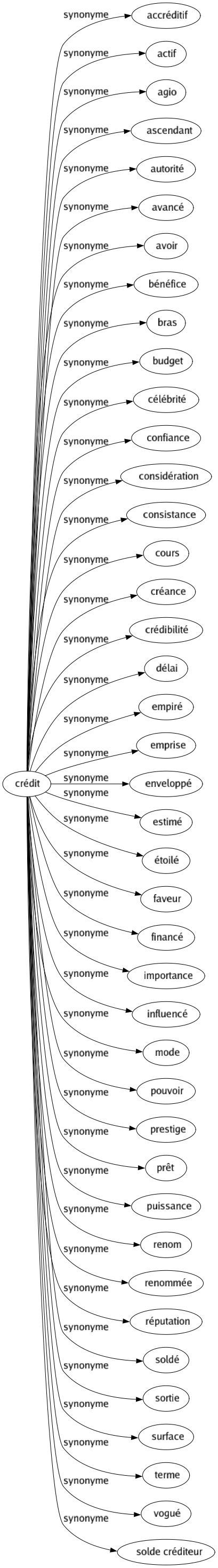 Synonyme de Crédit : Accréditif Actif Agio Ascendant Autorité Avancé Avoir Bénéfice Bras Budget Célébrité Confiance Considération Consistance Cours Créance Crédibilité Délai Empiré Emprise Enveloppé Estimé Étoilé Faveur Financé Importance Influencé Mode Pouvoir Prestige Prêt Puissance Renom Renommée Réputation Soldé Sortie Surface Terme Vogué Solde créditeur 