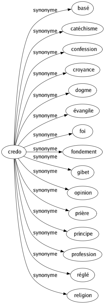 Synonyme de Credo : Basé Catéchisme Confession Croyance Dogme Évangile Foi Fondement Gibet Opinion Prière Principe Profession Réglé Religion 