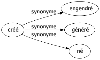 Synonyme de Créé : Engendré Généré Né 