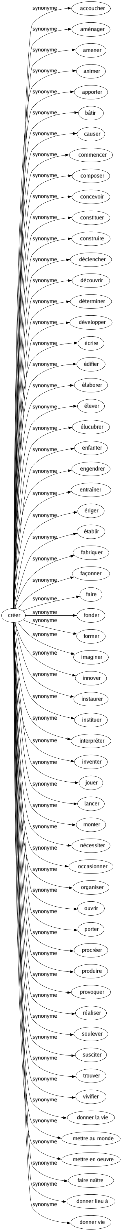 Synonyme de Créer : Accoucher Aménager Amener Animer Apporter Bâtir Causer Commencer Composer Concevoir Constituer Construire Déclencher Découvrir Déterminer Développer Écrire Édifier Élaborer Élever Élucubrer Enfanter Engendrer Entraîner Ériger Établir Fabriquer Façonner Faire Fonder Former Imaginer Innover Instaurer Instituer Interpréter Inventer Jouer Lancer Monter Nécessiter Occasionner Organiser Ouvrir Porter Procréer Produire Provoquer Réaliser Soulever Susciter Trouver Vivifier Donner la vie Mettre au monde Mettre en oeuvre Faire naître Donner lieu à Donner vie 
