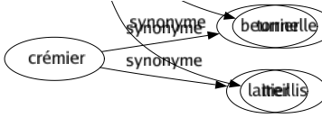 Synonyme de Crémier : Beurrier Laitier 