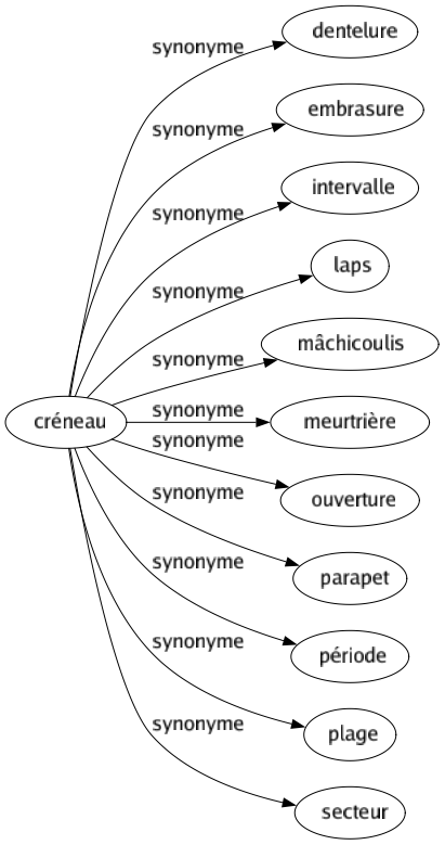 Synonyme de Créneau : Dentelure Embrasure Intervalle Laps Mâchicoulis Meurtrière Ouverture Parapet Période Plage Secteur 