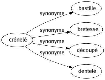 Synonyme de Crénelé : Bastille Bretesse Découpé Dentelé 