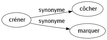 Synonyme de Créner : Côcher Marquer 