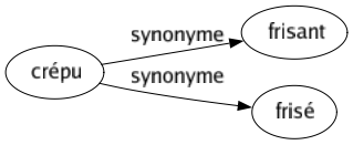 Synonyme de Crépu : Frisant Frisé 